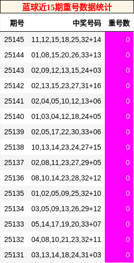蓝球近15期重号数据统计