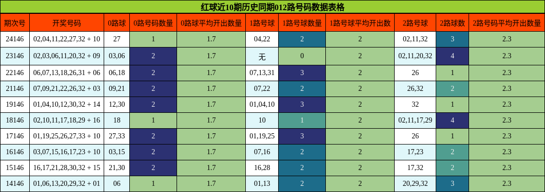 红球近10期历史同期012路号码数据表格