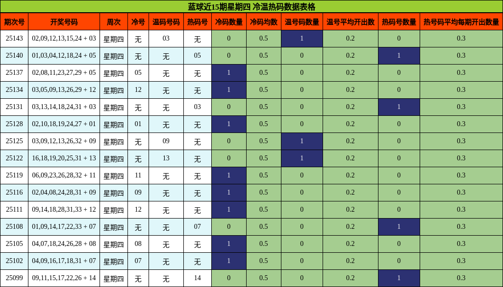 蓝球近15期星期四 冷温热码数据表格