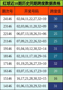 红球近10期历史同期跨度数据表格