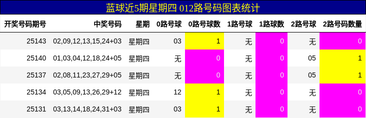 蓝球近5期星期四 012路号码图表统计