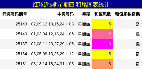 红球近5期星期四 和尾图表统计