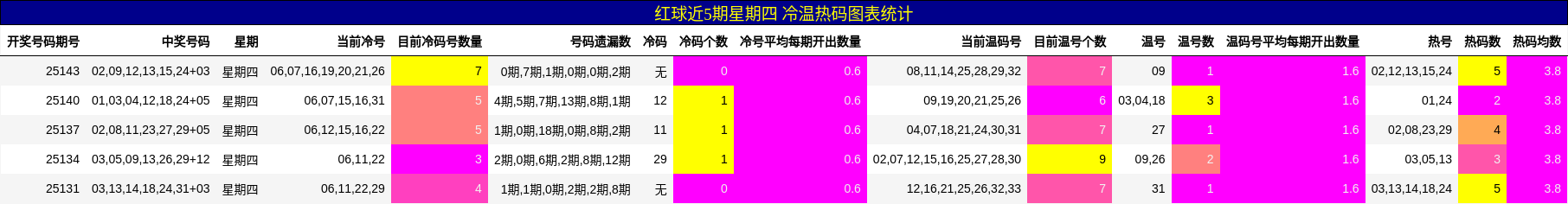 红球近5期星期四 冷温热码图表统计