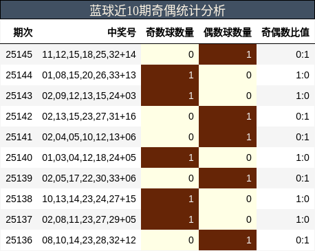 蓝球近10期奇偶统计分析