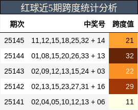 红球近5期跨度统计分析
