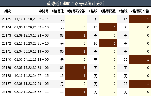 蓝球近10期012路号码统计分析