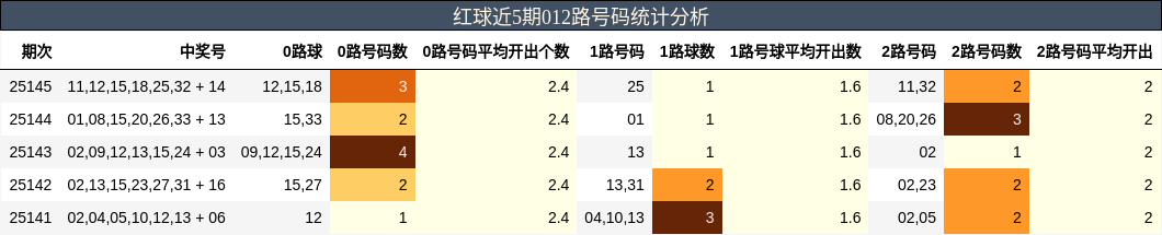 红球近5期012路号码统计分析