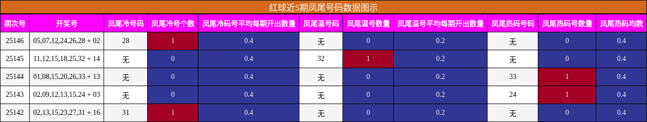 红球近5期凤尾号码数据图示