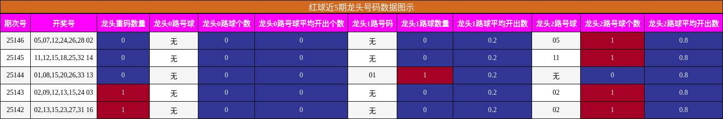 红球近5期龙头号码数据图示