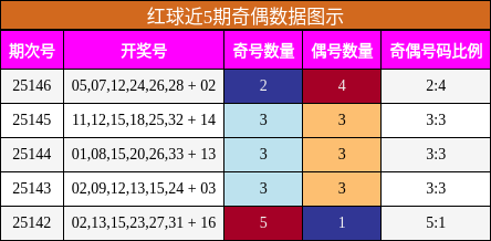 红球近5期奇偶数据图示