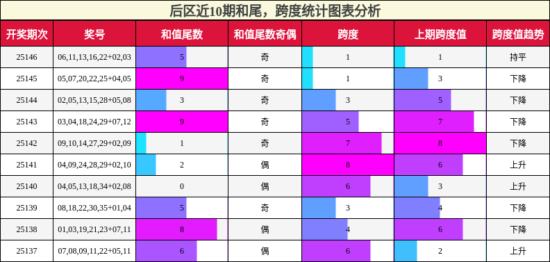 和尾分析，跨度分析