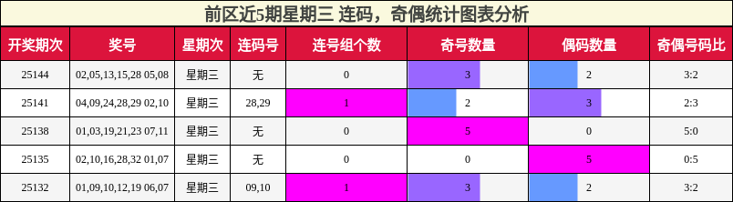 连码分析，奇偶分析