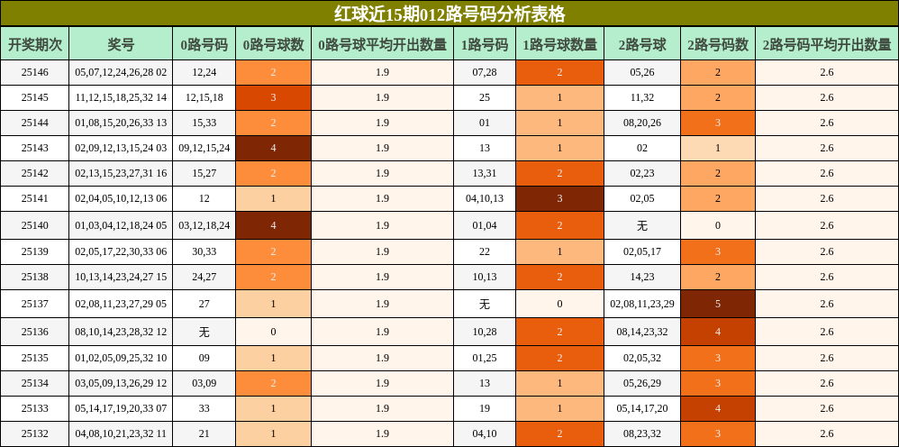 红球近15期012路号码分析表格