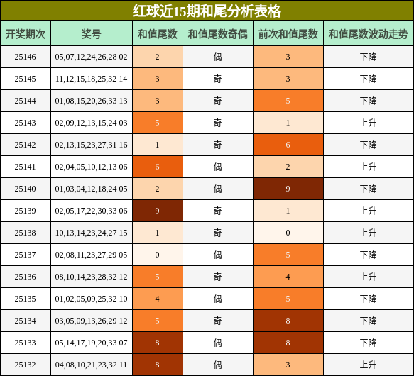 红球近15期和尾分析表格