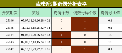 蓝球近5期奇偶分析表格
