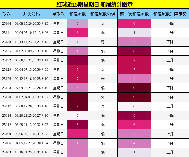 红球近15期星期日 和尾统计图示