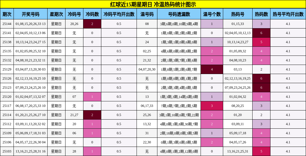 红球近15期星期日 冷温热码统计图示