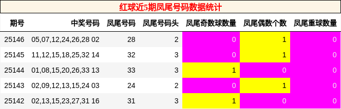 红球近5期凤尾号码数据统计