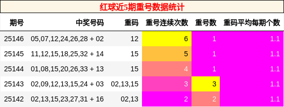 红球近5期重号数据统计