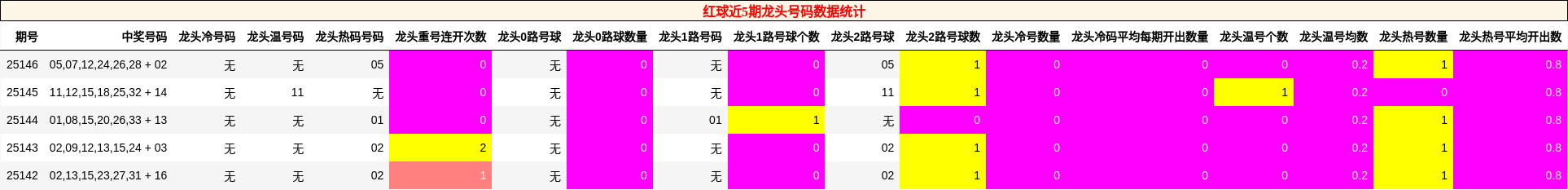 红球近5期龙头号码数据统计