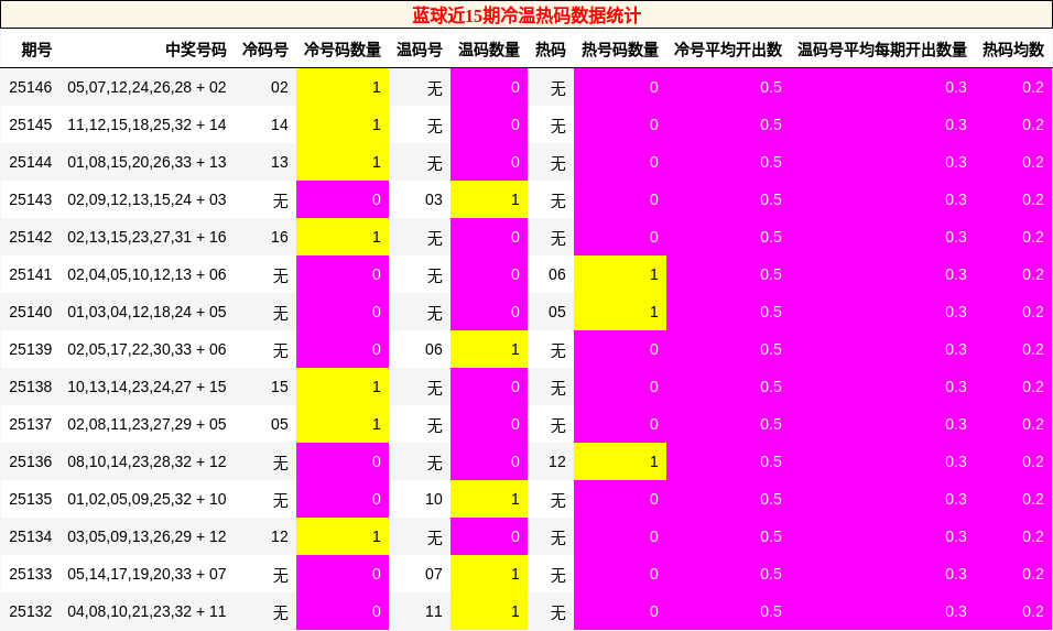 蓝球近15期冷温热码数据统计