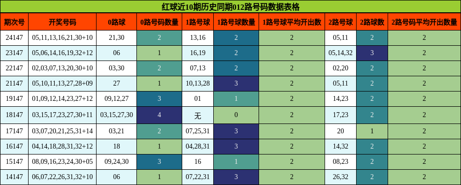 红球近10期历史同期012路号码数据表格