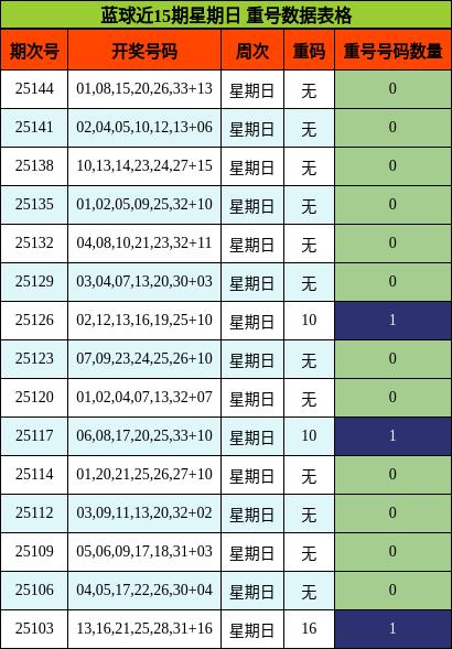 蓝球近15期星期日 重号数据表格