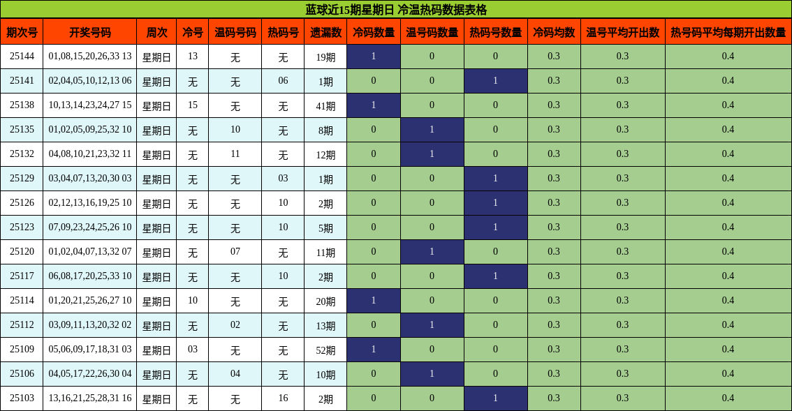 蓝球近15期星期日 冷温热码数据表格