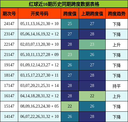 红球近10期历史同期跨度数据表格