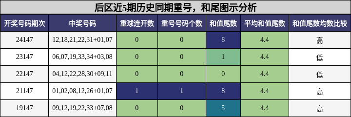 重号分析，和尾分析