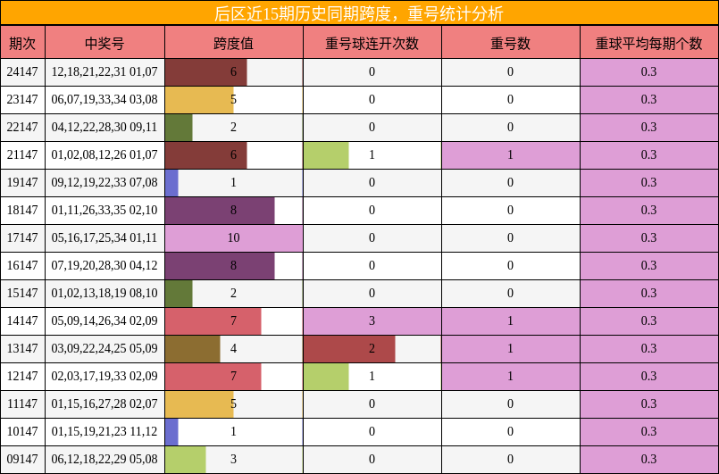 跨度分析，重号分析