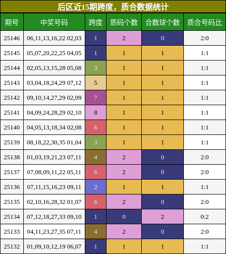 跨度分析，质合分析