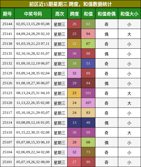 跨度分析，和值分析