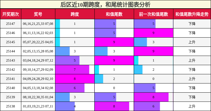 后区近10期跨度，和尾统计图表分析
