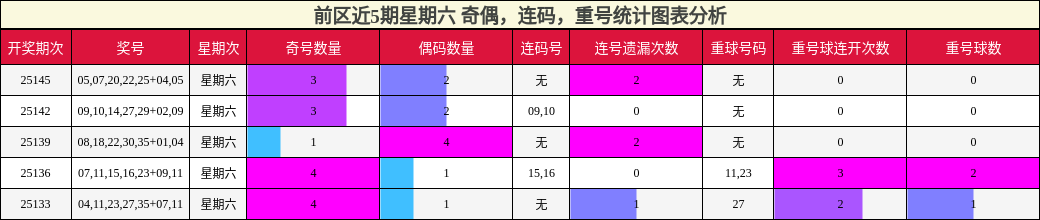 前区近5期星期六 奇偶，连码，重号统计图表分析