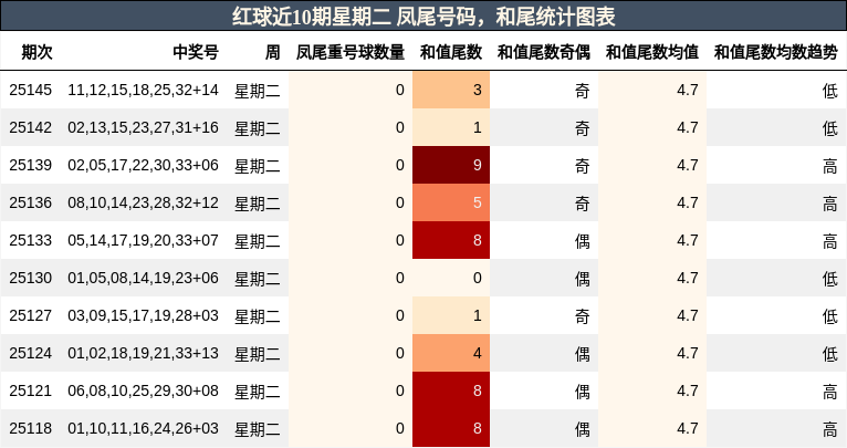 凤尾号码分析，和尾分析