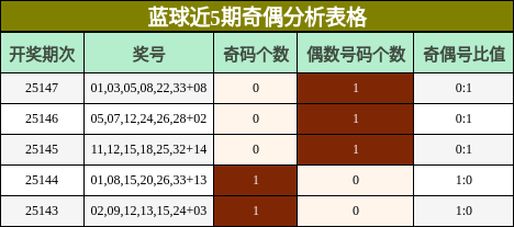 蓝球近5期奇偶分析表格