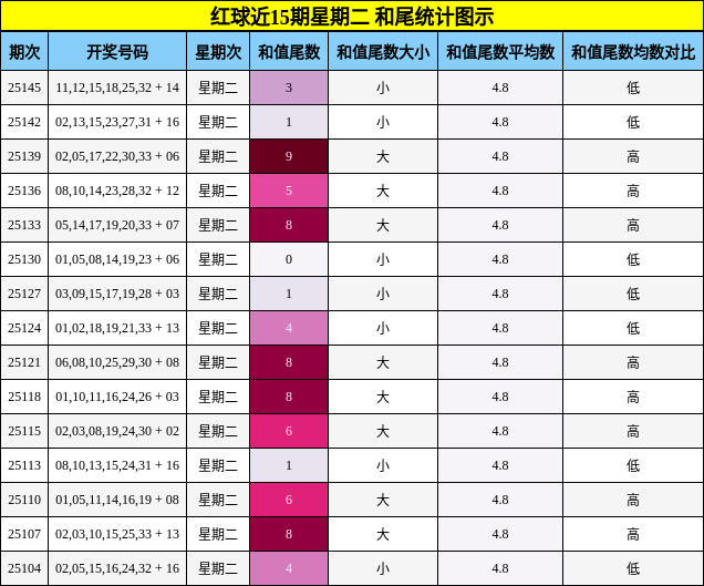 红球近15期星期二 和尾统计图示