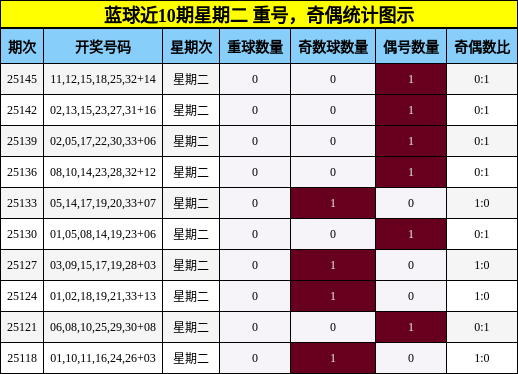 蓝球近10期星期二 重号，奇偶统计图示