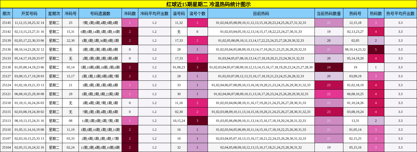 红球近15期星期二 冷温热码统计图示