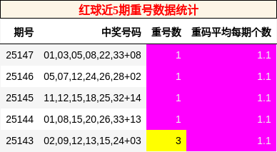 红球近5期重号数据统计