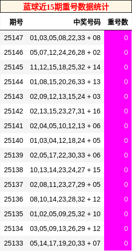 蓝球近15期重号数据统计