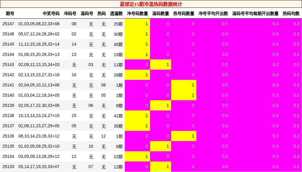 蓝球近15期冷温热码数据统计