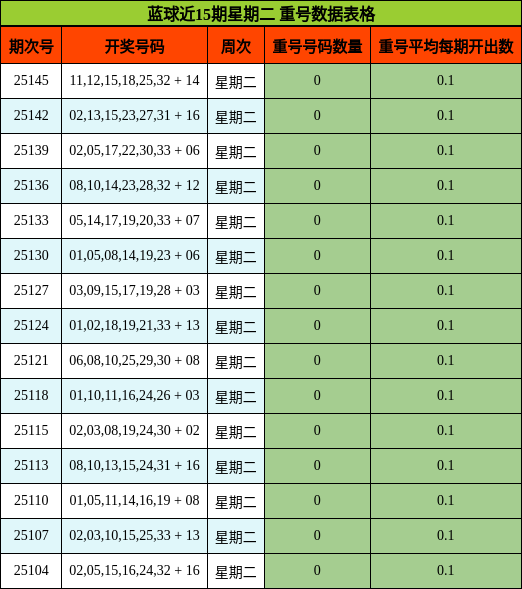 蓝球近15期星期二 重号数据表格