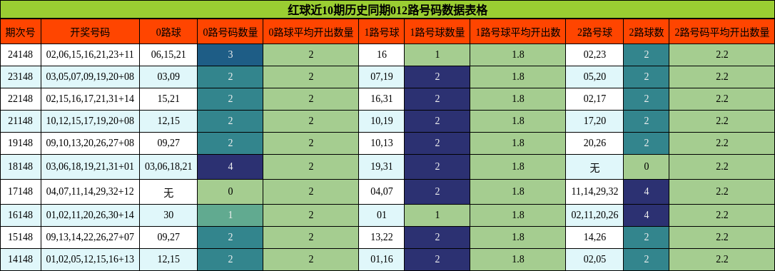 红球近10期历史同期012路号码数据表格