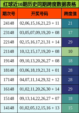 红球近10期历史同期跨度数据表格