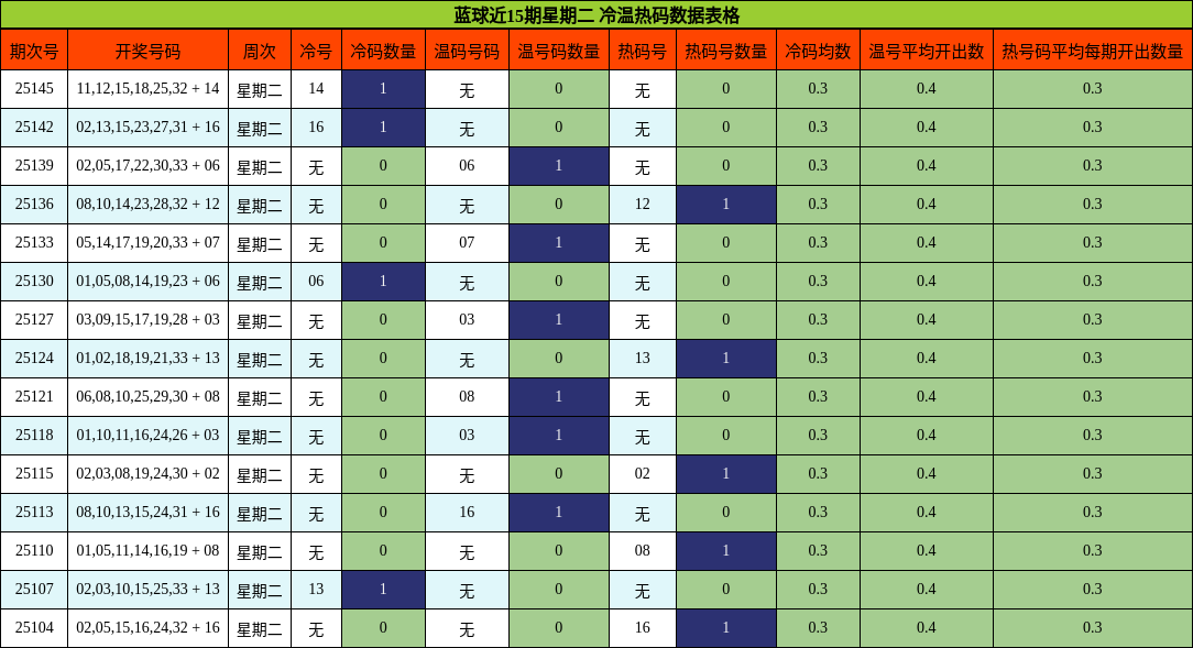 蓝球近15期星期二 冷温热码数据表格