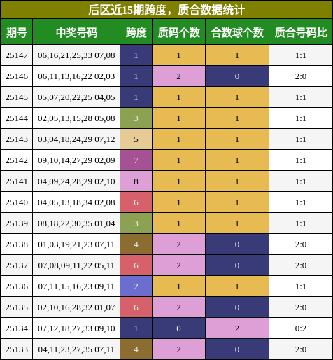 跨度分析，质合分析