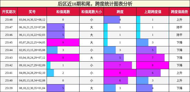 和尾分析，跨度分析