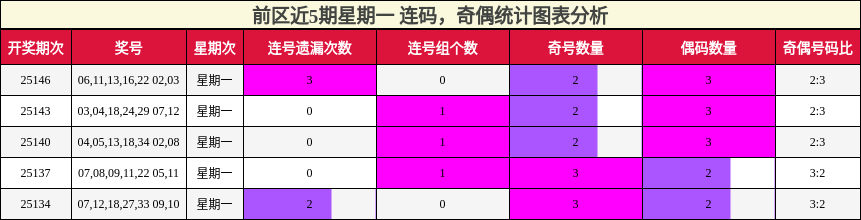 连码分析，奇偶分析